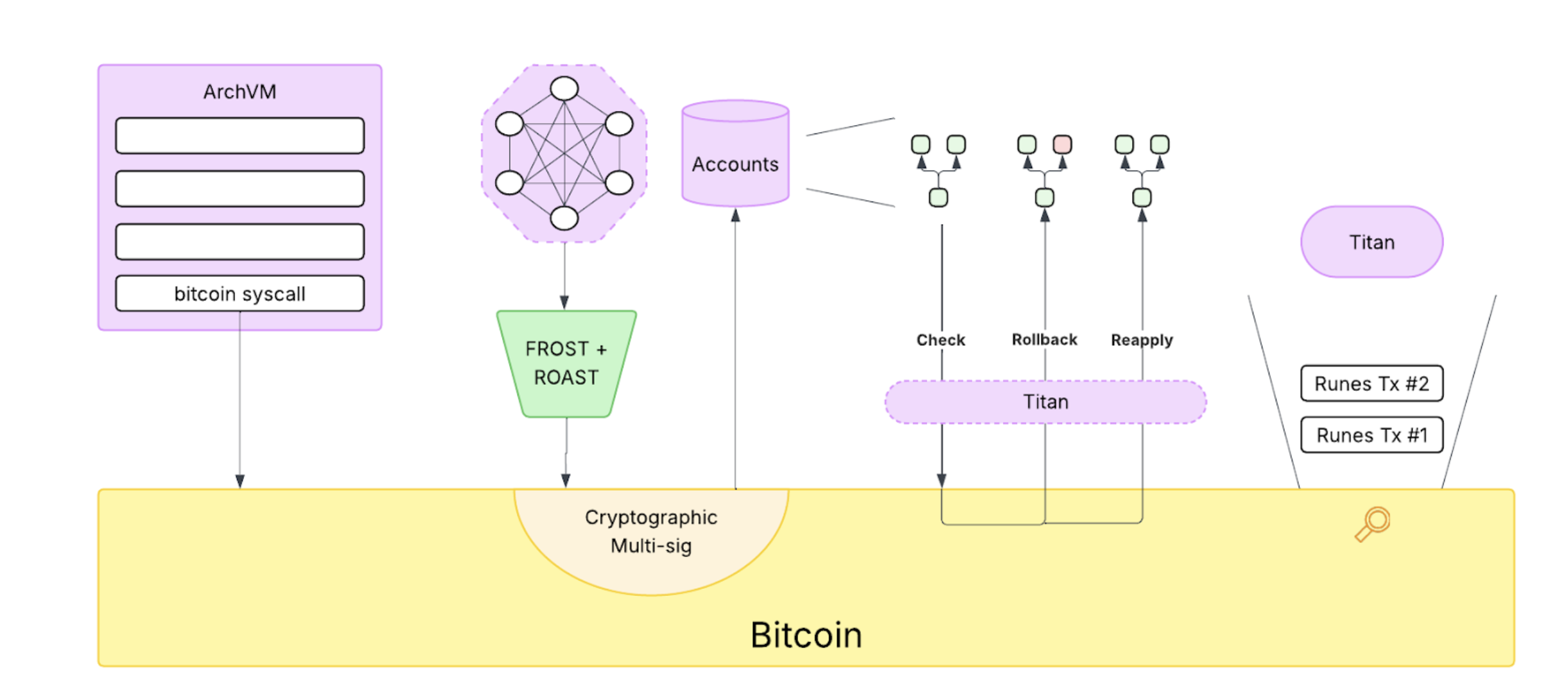 Arch Core Architecture