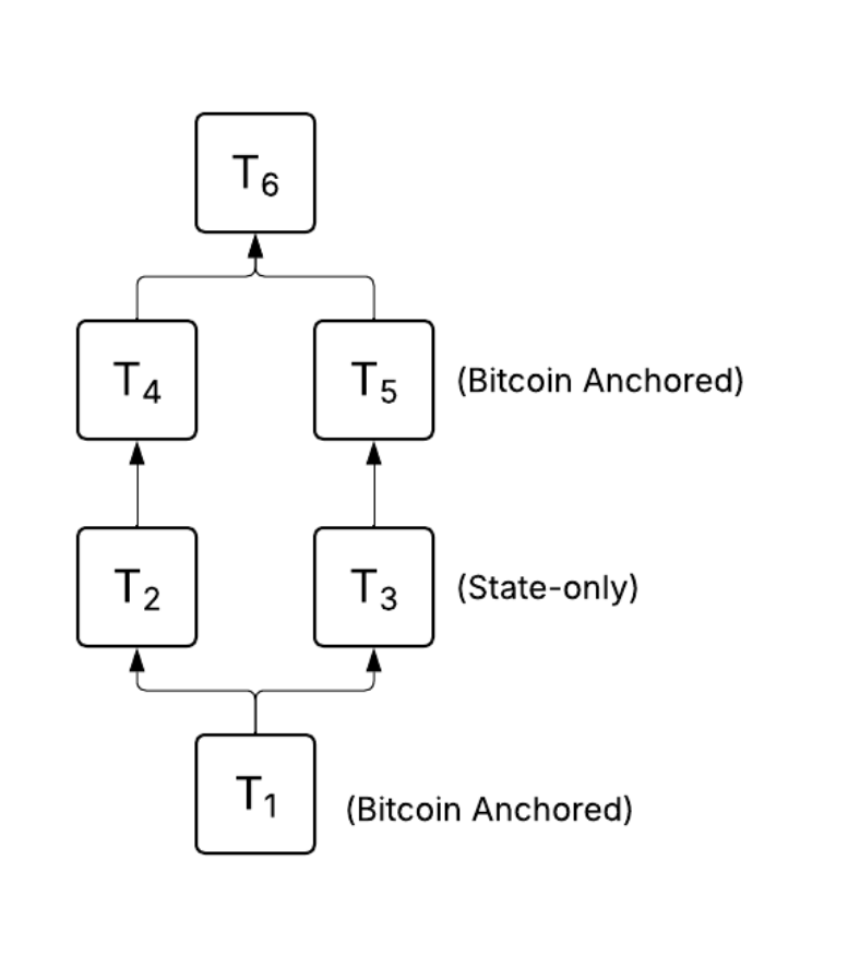 Arch DAG Transaction Flow