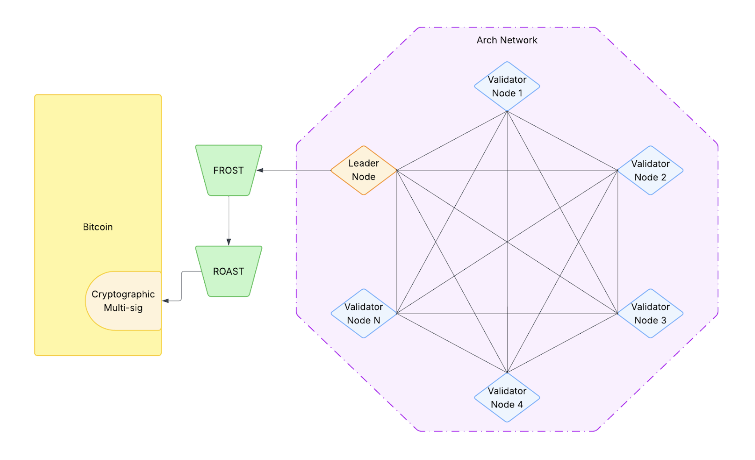 Arch Consensus Overview